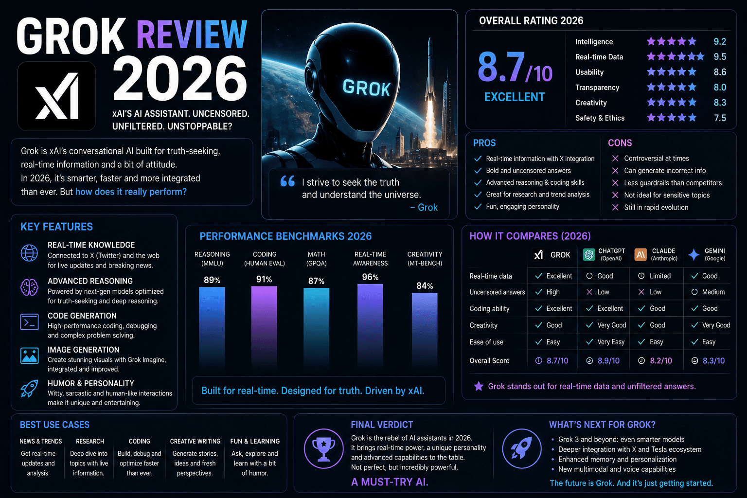 Neuriflux article illustration: Grok Review 2026: is Elon Musk's AI actually worth it?