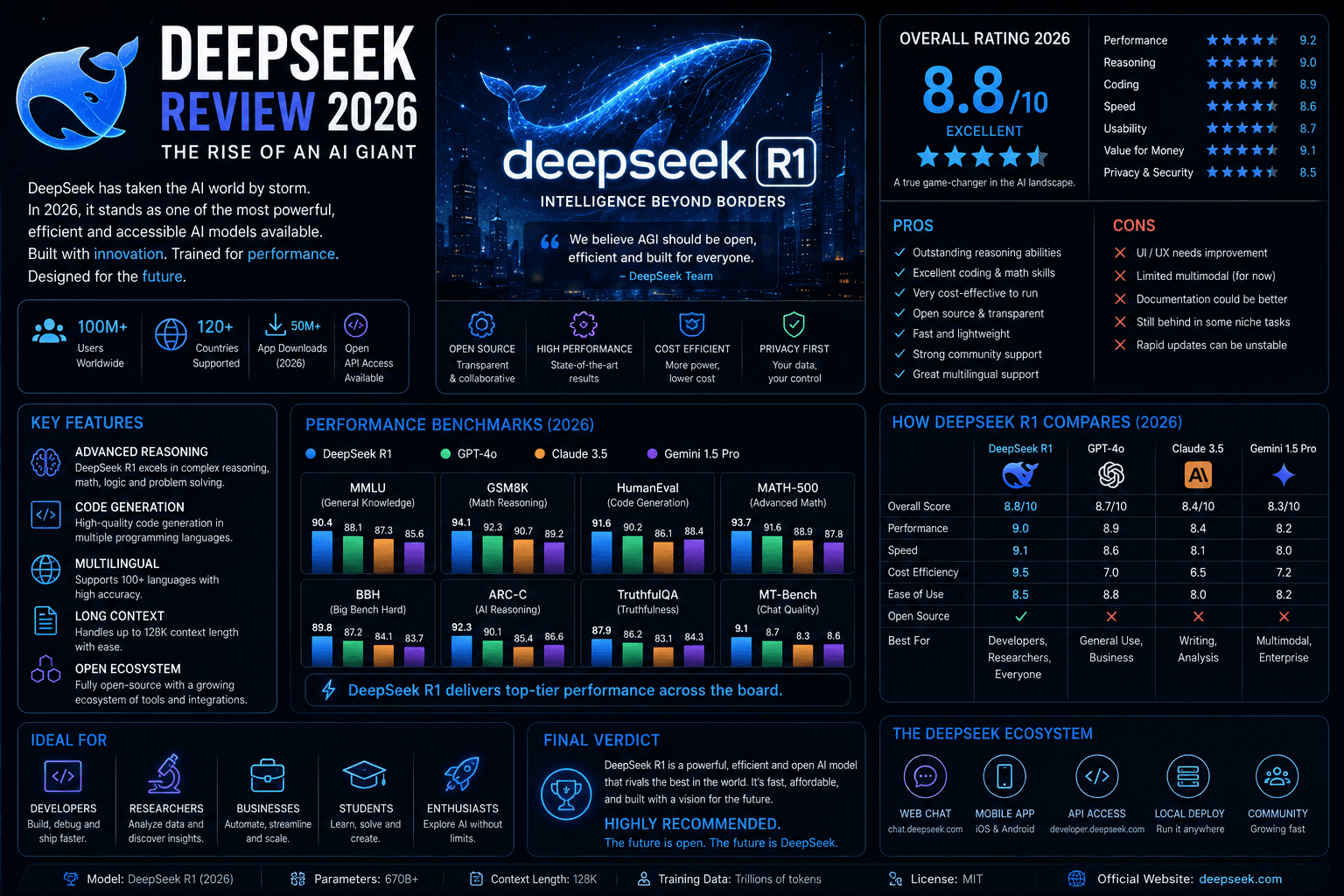 Neuriflux article illustration: DeepSeek Review 2026: the best free ChatGPT alternative?