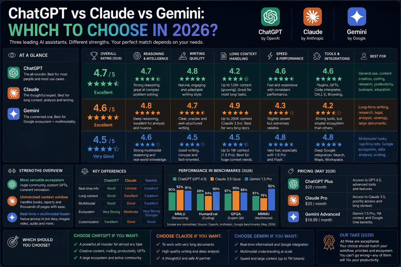 Neuriflux article illustration: ChatGPT vs Claude vs Gemini: which should you pick in 2026?